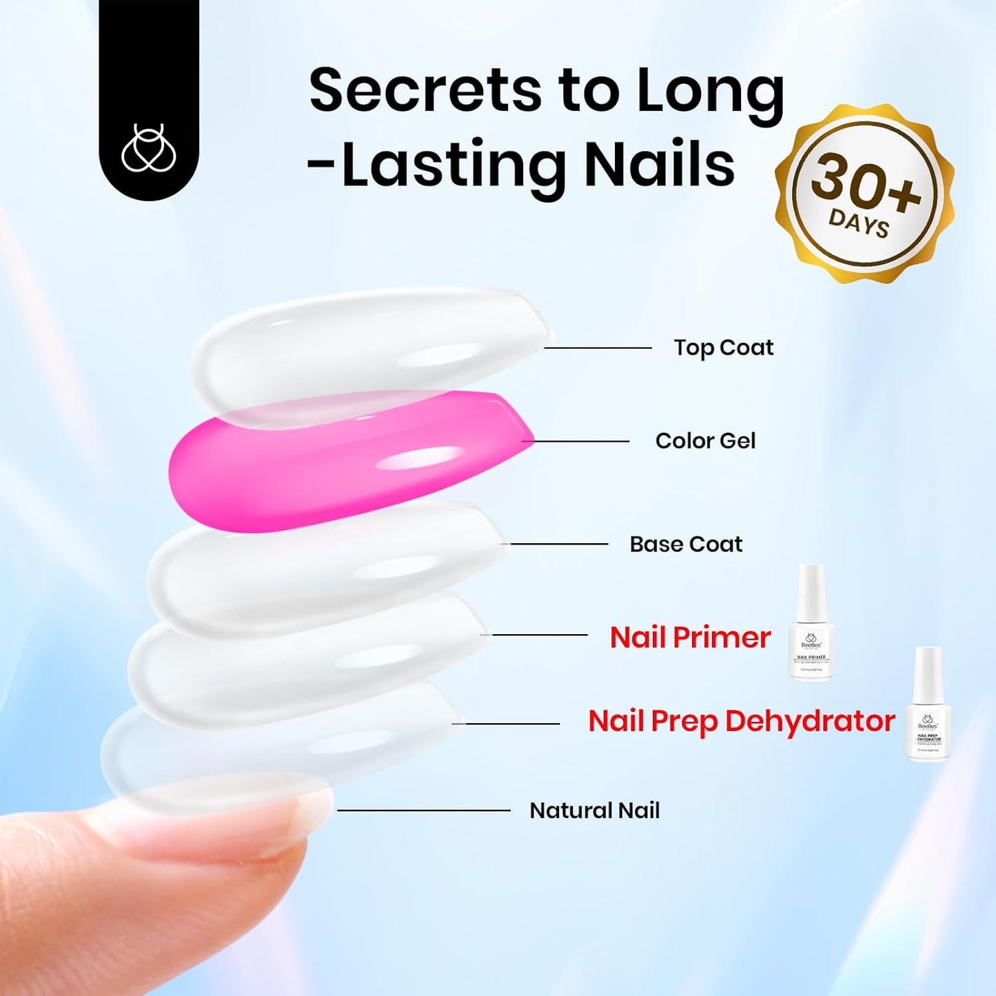 Beetles 20ml 2Pcs Nail Dehydrator and Primer, Large Capacity Acid Free Acrylic Nail Prep Dehydrate and Primer for UV Gels Superior Bonding Professional Salons Set