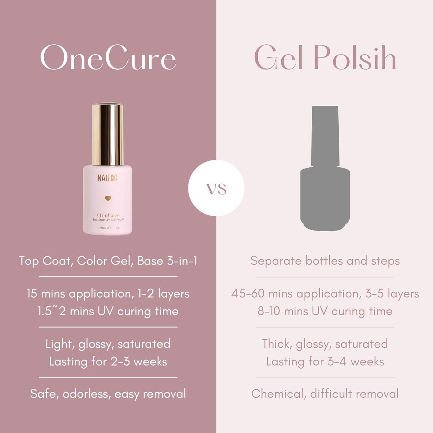 NAILOG One Step Gel Nail Polish 12ml Top Coat Color Gel Base 3-In-1 Formula Soak Off UV Gel Polish for Home DIY & Gifting | Peach Red